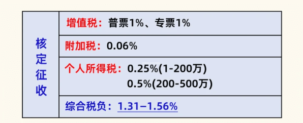 上海个体户核定征收标准全解析，怎么算？能省多少？老板们必须知道的干货