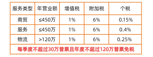 自由职业者注册个体户核定征收，到底划不划算？看完这篇你就懂了