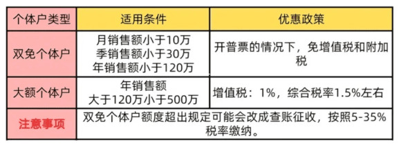 电商小规模纳税人核定征收,到底能省多少钱?新手老板看这一篇就够了 电商小规模纳税人核定征收 第1张 电商小规模纳税人核定征收,到底能省多少钱?新手老板看这一篇就够了 电商小规模纳税人核定征收 第1张