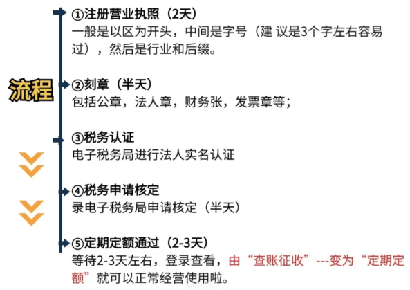 注册公司后,核定税种到底怎么弄?新手老板必看! 注册公司核定税种 第1张 注册公司后,核定税种到底怎么弄?新手老板必看! 注册公司核定税种 第1张