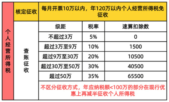 个体户定期定额征收个税计算指南，省心省力的包月模式