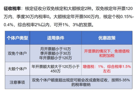 2025年个体工商户核定征收政策深度解析