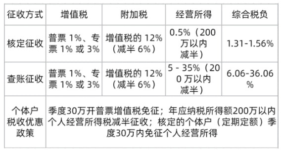 核定征收模式下应税所得率与速算扣除数解析