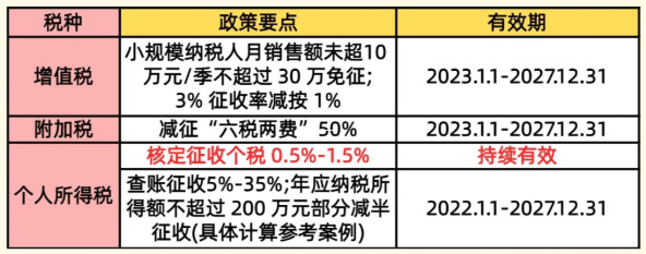 个体户核定征收模式下员工个人所得税申报操作指南