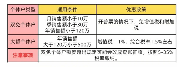 个体工商户核定征收解析，政策要点与操作实务