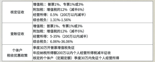 核定征收计税规则与实务操作全解析