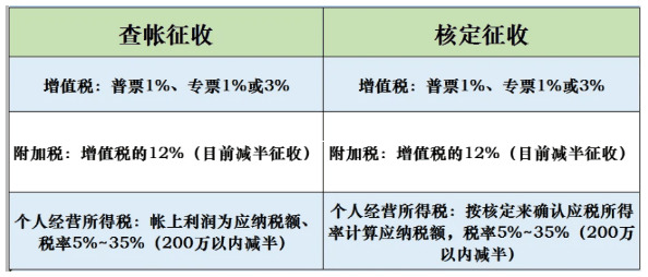 北京个体户核定征收与查账征收的全面对比分析