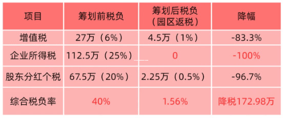 一文说清，最新个人独资企业查账征收税率表，算对你能省多少