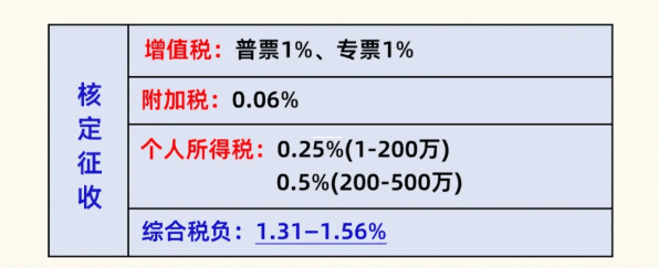 海南个体户核定征收政策，到底能省多少钱？看完这篇就懂了